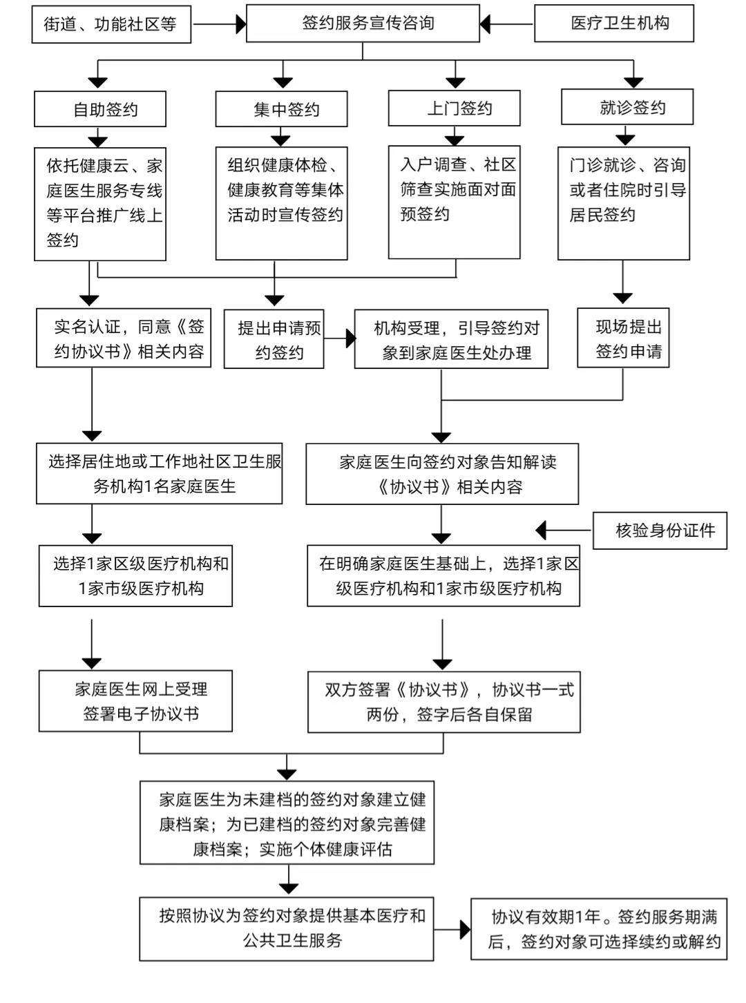 上海市"1 1 1"医疗机构组合签约流程图